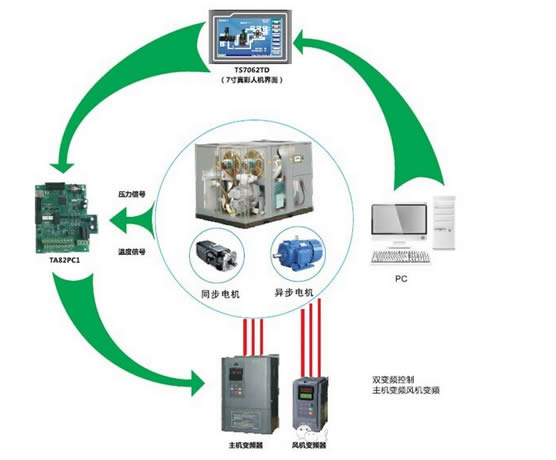 變頻器在空壓機(jī)的應(yīng)用